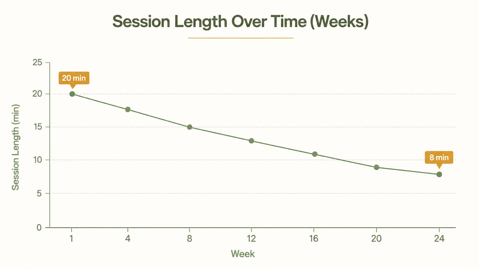 Chart showing weekly nail grinder session length decreasing from 20 minutes to 8 minutes over six months as dog adjusted