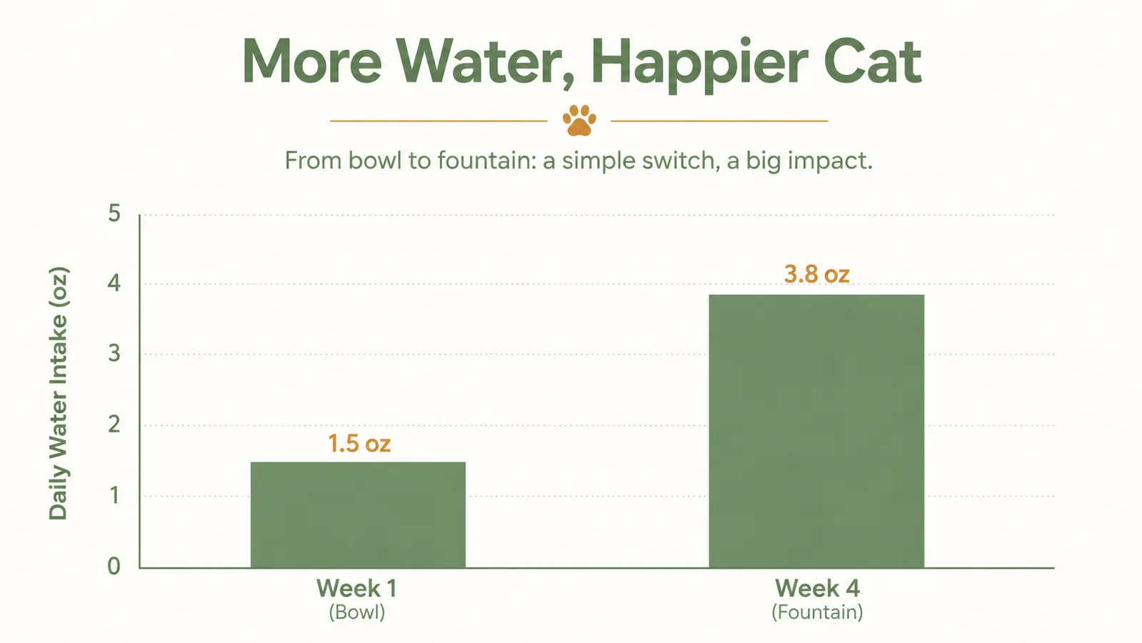 A chart showing daily water intake for a cat before and after switching from a bowl to a pet fountain