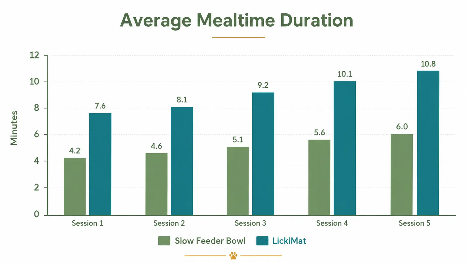 Side-by-side comparison chart showing mealtime duration in minutes for a slow feeder bowl versus a licki mat across five feeding sessions