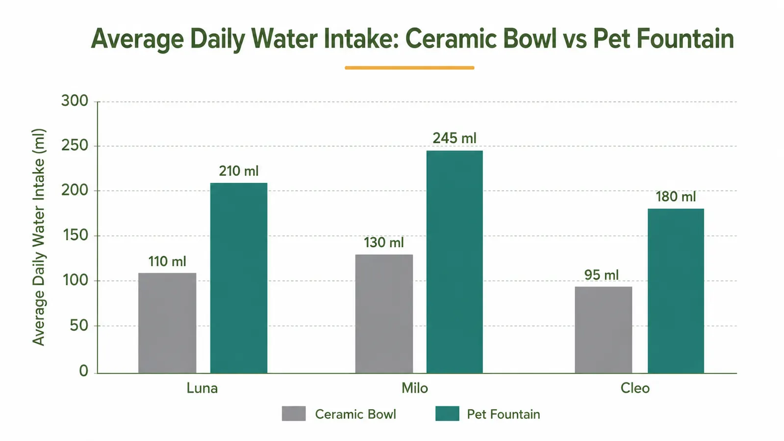 Bar chart comparing average daily water intake in milliliters for three cats using a ceramic bowl versus a pet fountain over four weeks